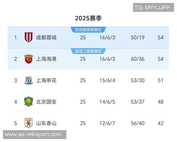 蓉城海港战平依旧垫底申花若胜也难进前八名